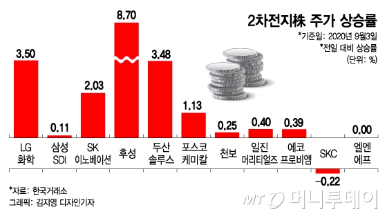 '한국판 뉴딜 펀드' 발표에 2차전지株 '함박 웃음'