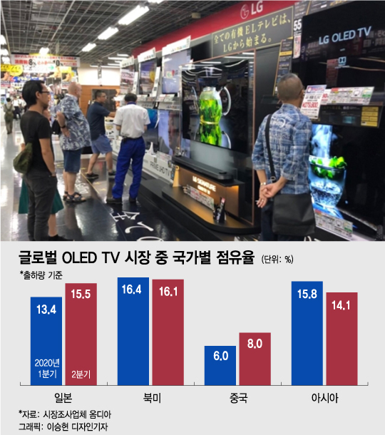 "스고이! OLED TV"…美 따라잡은 日 '올레드' 시장