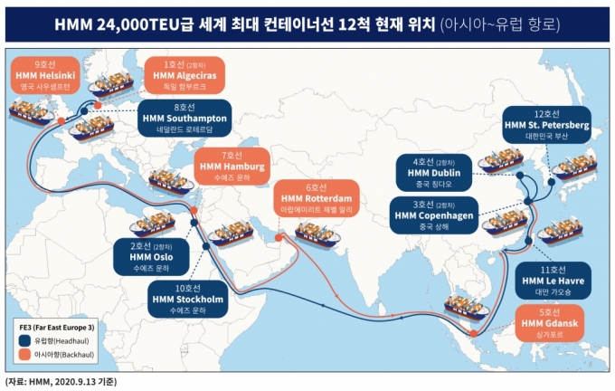 HMM, 세계 최대 컨테이너선 12척 모두 출항…'만선' 신기록 행진