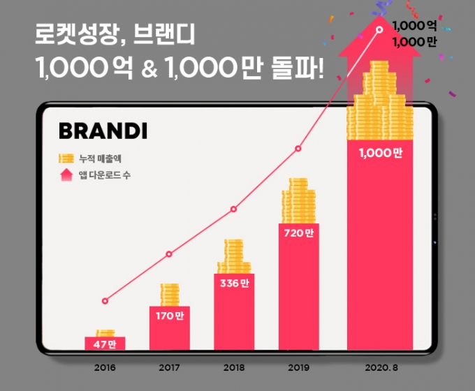 패션 쇼핑앱 브랜디, 누적 매출 1000억원·다운로드 1000만건 돌파