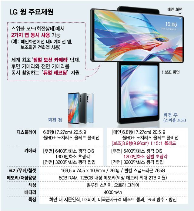 LG전자 전략 스마트폰 'LG 윙' 주요 제원 /사진=최헌정 디자인기자