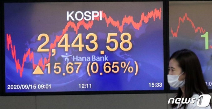 15일 오후 서울 중구 하나은행 명동점 딜링룸 전광판에 코스피 지수가 전일대비 15.67포인트(0.65%) 오른 2,443,58을 나타내고 있다. /사진=뉴스1