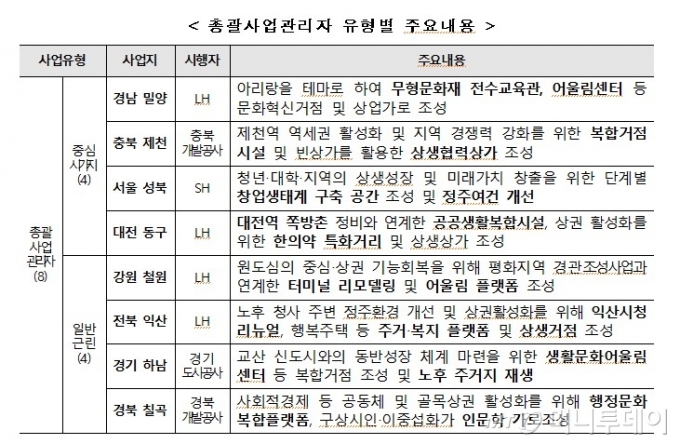 도시재생 뉴딜사업, 서울 성북 등 23곳..1.2조 투자