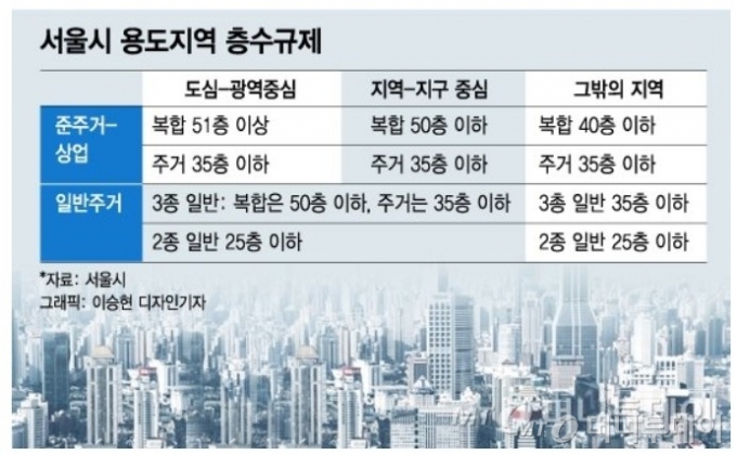50층 아파트 막는 '법 위의 서울플랜' 바꾼다