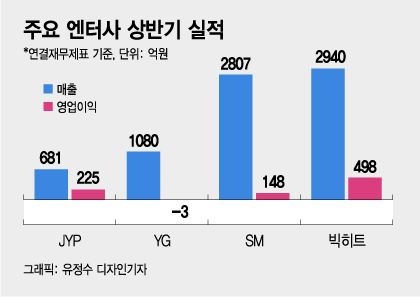 "매출 90% BTS" "단순 엔터사 아냐" 상장 앞둔 빅히트, 증권가 갈렸다