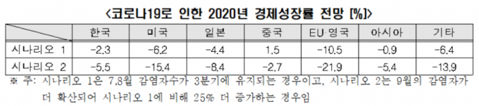 코로나 추가 확산 땐 韓 경제성장률 -5.5% 추락…외환위기 보다 심각