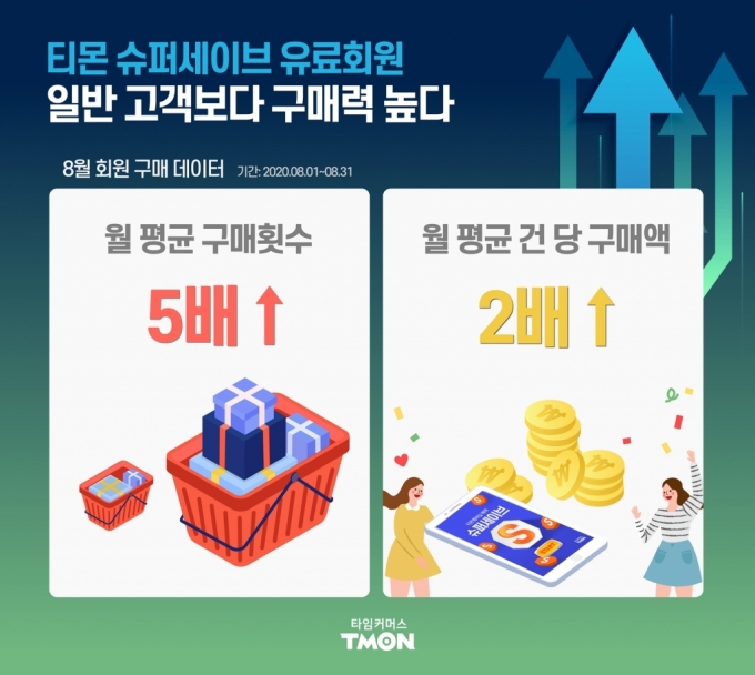 티몬 멤버십 통했다…슈퍼세이브 유료회원, 5배 자주 구매
