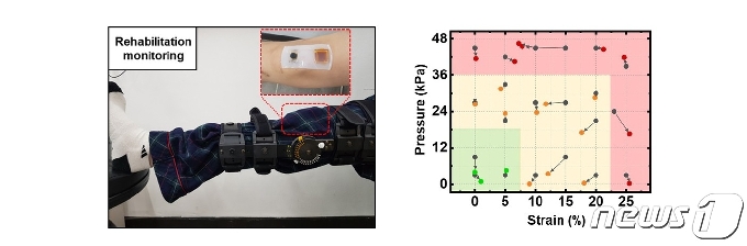 맥신 기반의 무선 센서를 무릎 수술 이후에 재발 방지를 위한 모니터링 시스템에 적용한 모습(왼쪽), 딥러닝 기법을 활용해 압력과 인장을 구분해 측정(오른쪽)© 뉴스1