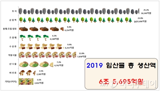 지난해 임산물 생산액 총괄표./사진제공=산림청