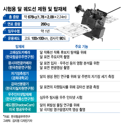 “달로 가는 새 경로 설계 완료”…韓 첫 달탐사선 연말 조립 착수