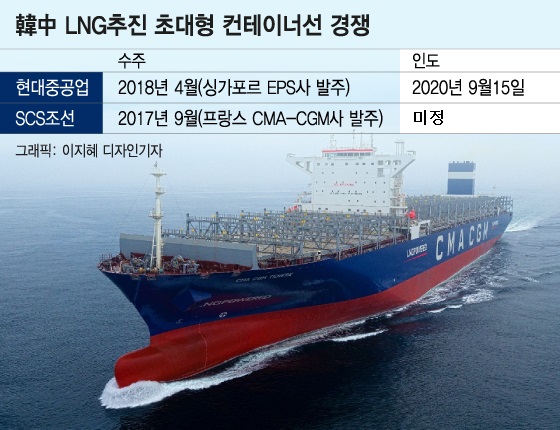 中 'LNG 추진선' 7개월 일찍 수주 따냈지만…한국에 완패