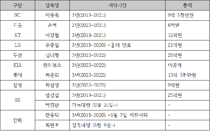 2020 시즌 10개 구단 감독 계약 현황. /자료=KBO