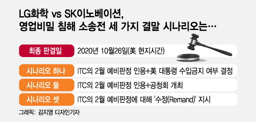 LG·SK 500일 배터리 소송…"판결 나와도 3~4년 더 갈것"
