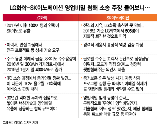 LG·SK 500일 배터리 소송…"판결 나와도 3~4년 더 갈것"