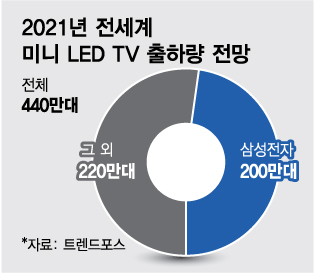 "프리미엄·갓성비 다 잡은 TV" 삼성, 내년 '미니 LED'로 승부수