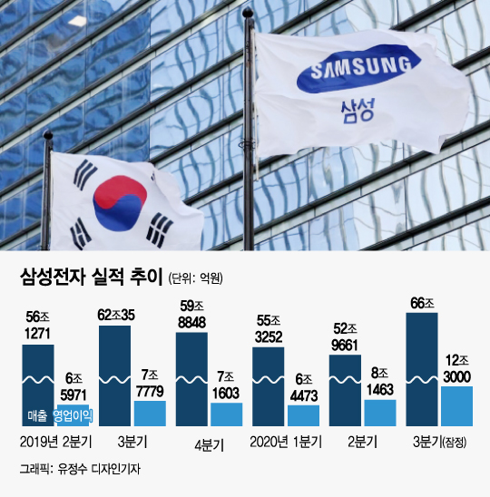 삼성전자 영업익 12.3조 '깜짝', 전문가들 '매출' 보고도 놀랐다