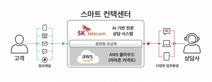 SKT, AWS 기반 종량형 클라우드 컨택센터 상용화