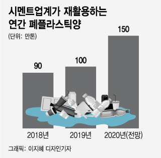 '폐기물 대란에 쓰레기 재활용'...환경 구원투수된 시멘트업계