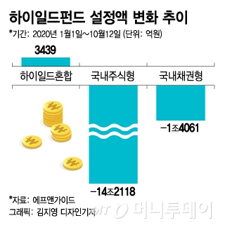 '공모주 혜택' 일몰에 하이일드펀드 울상…"개미 물량 늘리려고?"