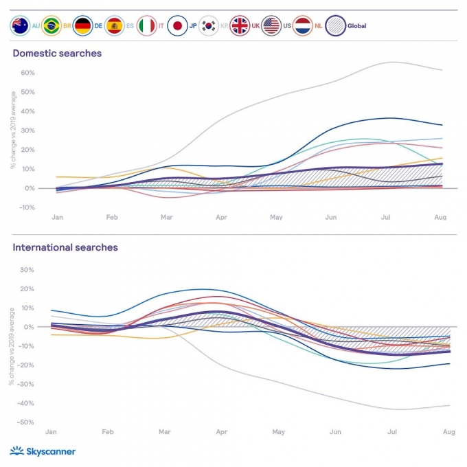 글로벌 여행객들의 국내여행 검색량 증가 및 해외여행 검색량 감소 그래프. /사진=스카이스캐너