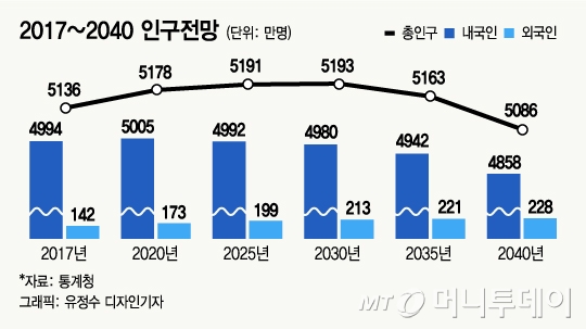 2년 뒤 '한국인 5000만' 깨진다