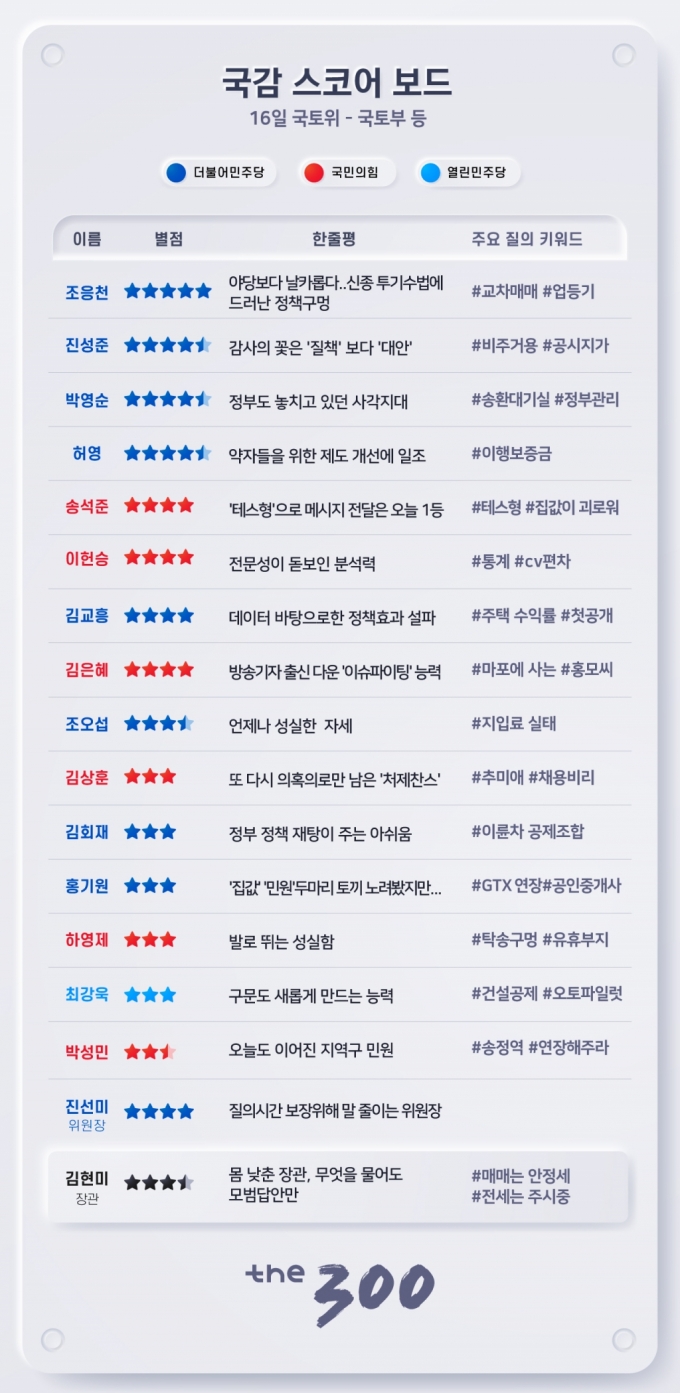 [300스코어보드-국토위]김현미보다 더 혼난 '박덕흠·홍남기'