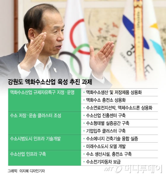 '액화수소 로드' 올라탄 강원도, 동북아 허브 꿈꾼다