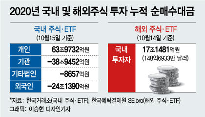 돈 좇아 해외주식 투자하는 한국개미들…안사면 바보?