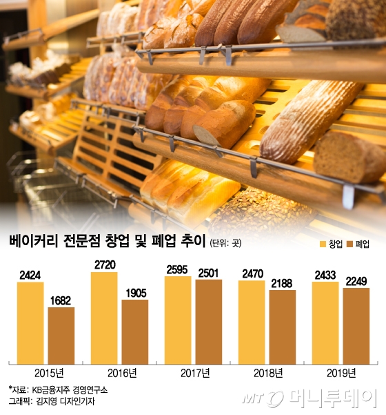 위기의 동네빵집…"빵집 수익성, 카페·치킨집보다 낮아"