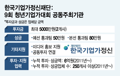 우승 스타트업, 한국기업가정신재단 최대 5000만원 투자