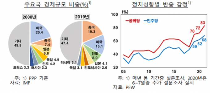 주요국 경제규모 비중 및 정치성향별 반중 감정. /자료=한국은행
