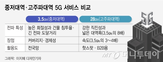 'LTE 20배 광속'의 진실 …28GHz 5G 무조건 좋다?