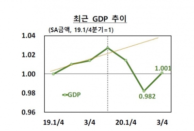 한국은행은 3분기 GDP가 크게 성장했지만 지난해 4분기 추세수준에 미치지 못한다며 V자형 반등으로 보기 어렵다고 해석했다./자료=한국은행