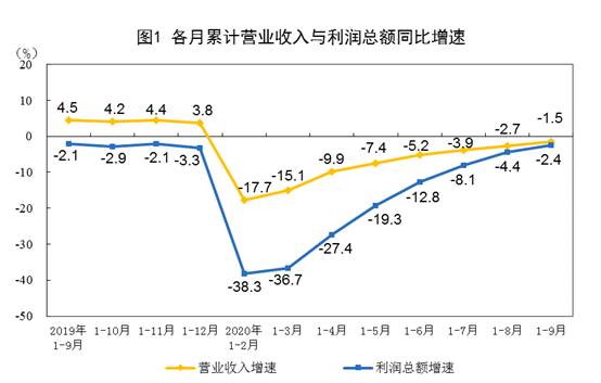 中 경제 탄탄한 회복…9월 제조기업이익 10%대 껑충
