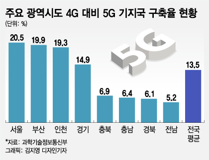 "5G  ?"   Գ