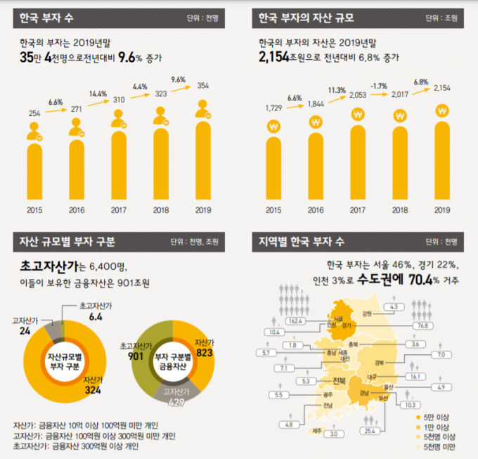 KB금융그룹이 28일 펴낸 '2020 한국 부자 보고서' 