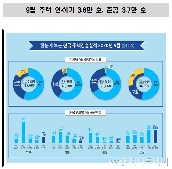 '9월 공급절벽'..서울 착공·분양·준공 일제히 감소했다