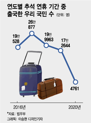 올 추석에 아무도 해외여행 못 갔다…출국자 작년 대비 97% 급감
