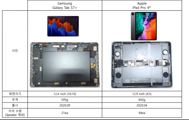 삼성전자 갤럭시탭S7플러스와 애플 아이패드 프로 4세대를 분해한 뒤 자석을 숫자를 비교했다. 