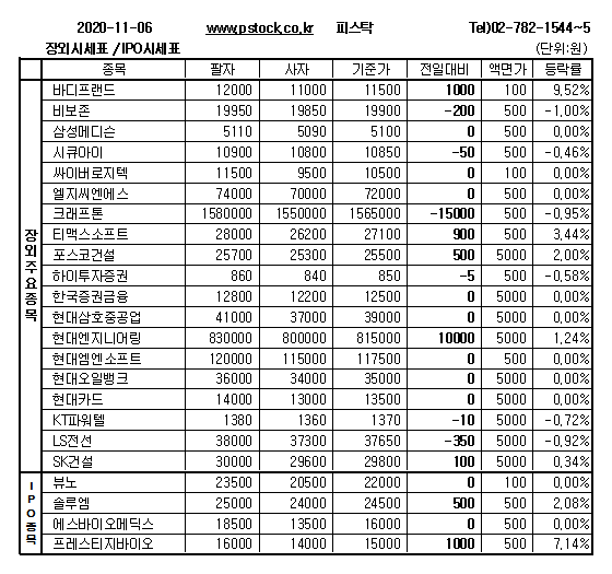 [장외주식] 바디프랜드 이틀 연속 상승