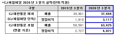 CJ제일제당, 3분기 영업익 4021억, 47%↑…"사업구조혁신 성과"