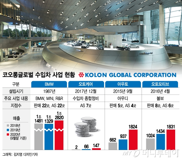 코오롱 BMW·아우디·볼보 삼각편대로 수입차 사업 확대