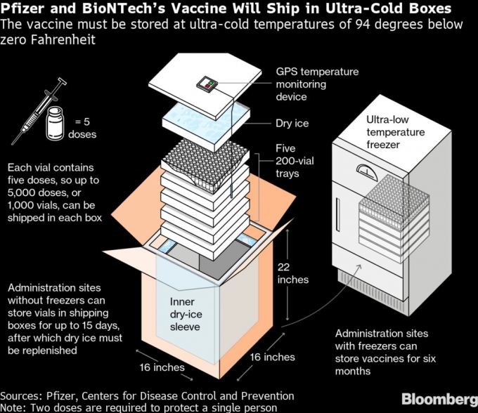 화이자 코로나 백신의 초저온 패키징을 보여주는 그림/사진=블룸버그 화면 캡처