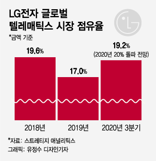 LG전자 텔레매틱스 점유율 20%…車 전장 가속