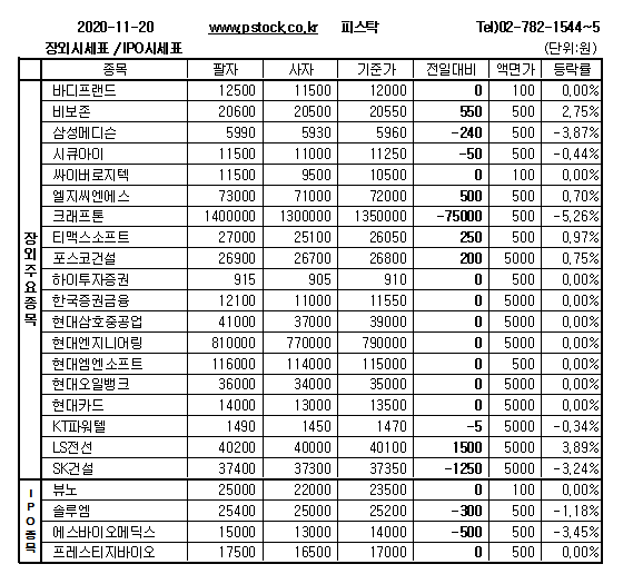 [장외주식] 한국코러스 급등후 조정 지속