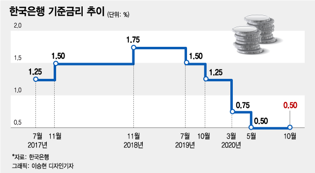 한국은행 기준금리 추이.