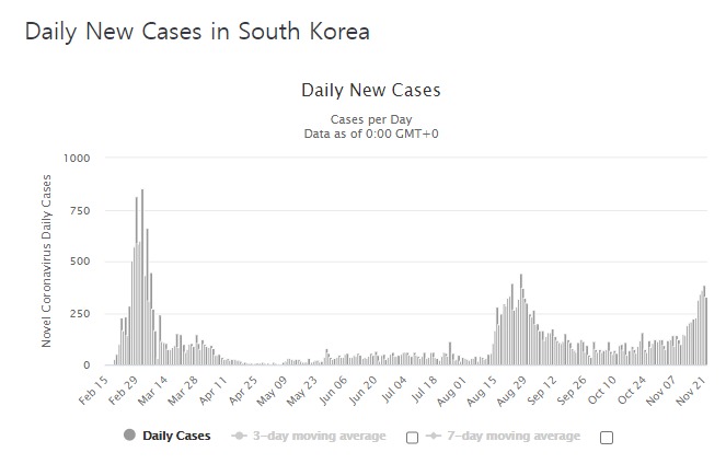 한국의 일일 발생 추이 - 월드오미터 갈무리