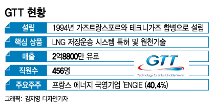 프랑스 GTT의 '끼워팔기', 韓 조선업계 로얄티만 4조 헌납했다고?