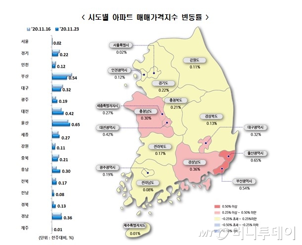 강남3구 집값 상승반전..규제피한 파주·울산·창원 더 뛰었다