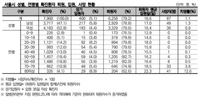 25일 0시 집계 기준. /자료=서울시 공공보건의료재단